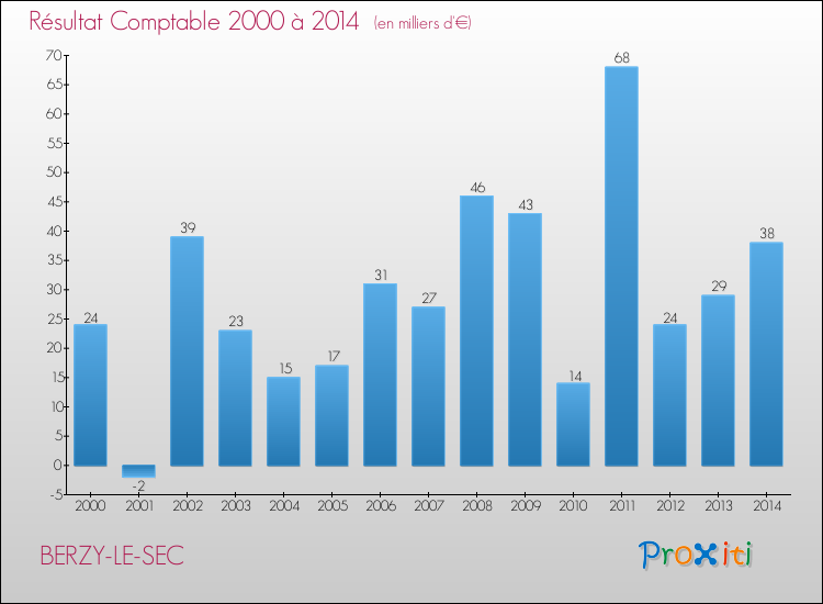 Evolution du résultat comptable pour la commune de BERZY-LE-SEC de 2000 à 2014 Evolution du résultat comptable pour BERZY-LE-SEC de 2000 à 2014