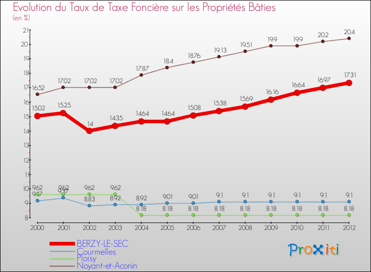 Evolution du taux de la taxe foncière sur le bati pour BERZY-LE-SEC et les communes proches de 2000 à 2012 Comparaison des taux de taxe foncière sur le bati pour BERZY-LE-SEC et les communes voisines de 2000 à 2012