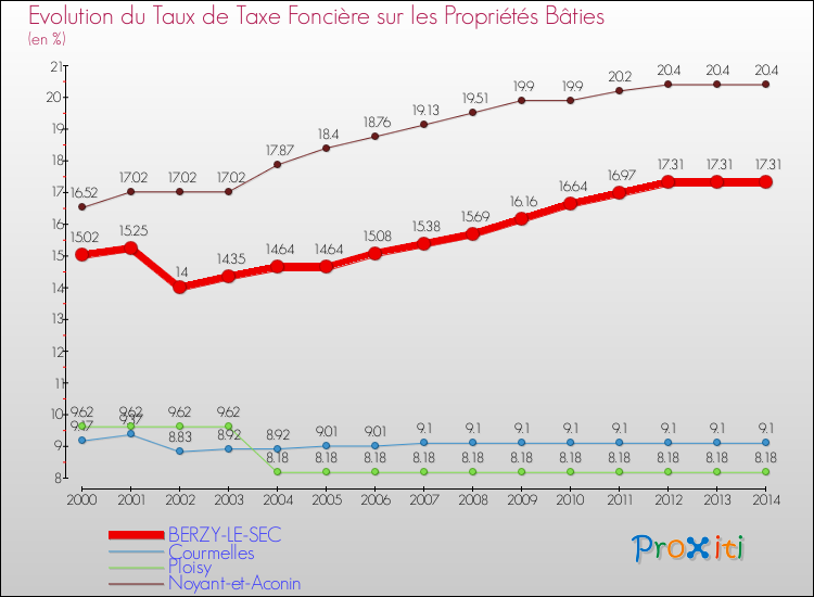 Evolution du taux de la taxe foncière sur le bati pour BERZY-LE-SEC et les communes proches de 2000 à 2014 Comparaison des taux de taxe foncière sur le bati pour BERZY-LE-SEC et les communes voisines de 2000 à 2014
