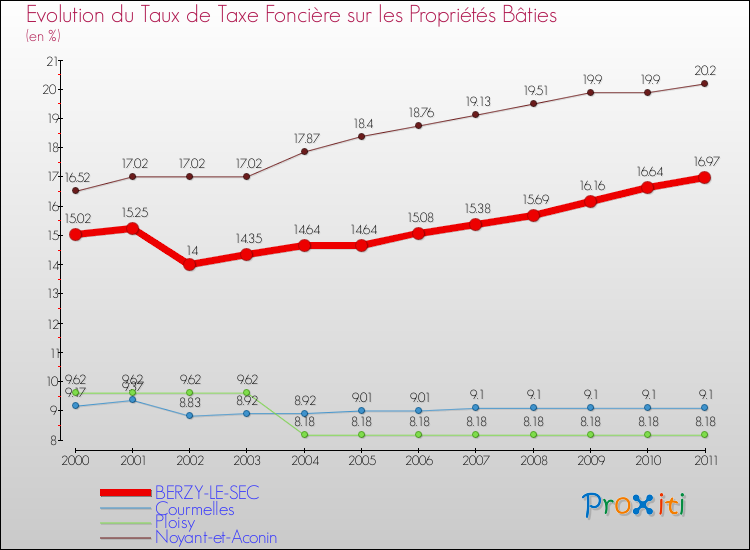 Evolution du taux de la taxe foncière sur le bati pour BERZY-LE-SEC et les communes proches Comparaison des taux de taxe foncière sur le bati pour BERZY-LE-SEC et les communes voisines