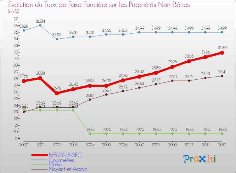 Evolution du taux de la taxe foncière sur les immeubles et terrains non batis pour BERZY-LE-SEC et les communes proches de 2000 à 2012 Comparaison des taux de la taxe foncière sur les immeubles et terrains non batis pour BERZY-LE-SEC et les communes voisines de 2000 à 2012