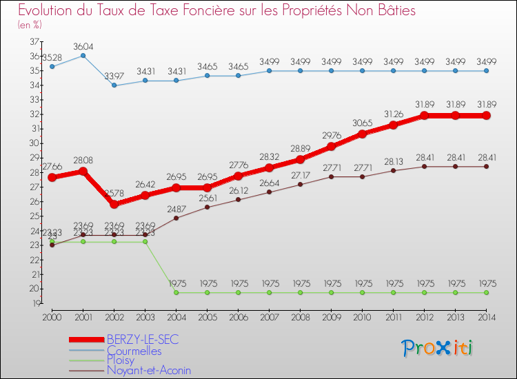 Evolution du taux de la taxe foncière sur les immeubles et terrains non batis pour BERZY-LE-SEC et les communes proches de 2000 à 2014 Comparaison des taux de la taxe foncière sur les immeubles et terrains non batis pour BERZY-LE-SEC et les communes voisines de 2000 à 2014