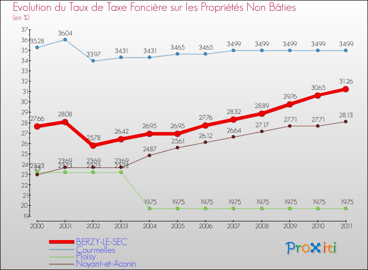 Evolution du taux de la taxe foncière sur les immeubles et terrains non batis pour BERZY-LE-SEC et les communes proches Comparaison des taux de la taxe foncière sur les immeubles et terrains non batis pour BERZY-LE-SEC et les communes voisines