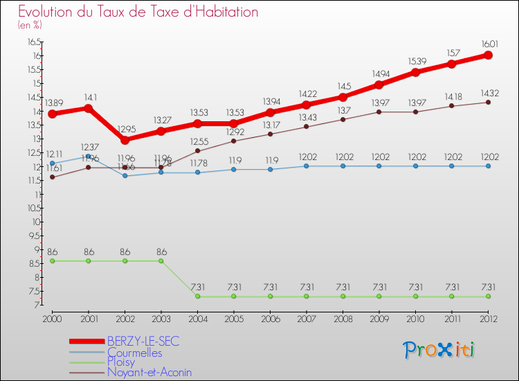Evolution du taux de la taxe d'habitation pour BERZY-LE-SEC et les communes proches Comparaison des taux de la taxe d'habitation pour BERZY-LE-SEC et les communes voisines