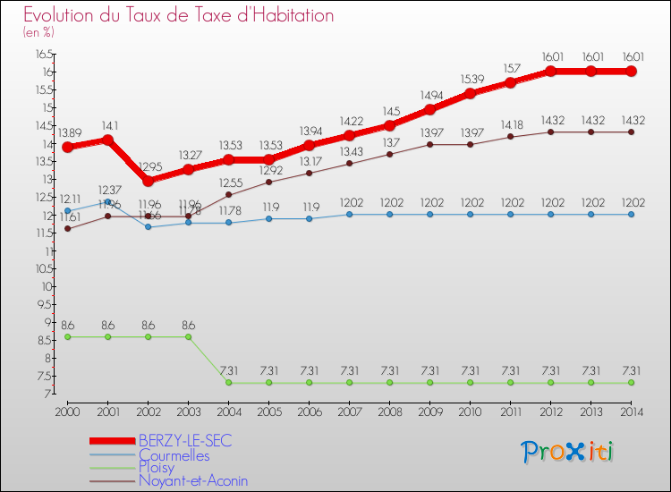 Evolution du taux de la taxe d'habitation pour BERZY-LE-SEC et les communes proches de 2000 à 2014 Comparaison des taux de la taxe d'habitation pour BERZY-LE-SEC et les communes voisines de 2000 à 2014