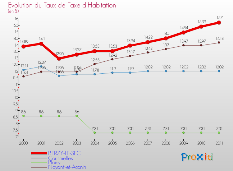 Evolution du taux de la taxe d'habitation pour BERZY-LE-SEC et les communes proches Comparaison des taux de la taxe d'habitation pour BERZY-LE-SEC et les communes voisines