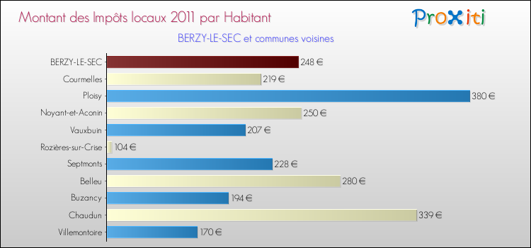 Montant des impôts locaux par Habitant pour BERZY-LE-SEC et les communes proches Comparaison des impôts locaux par habitant pour BERZY-LE-SEC et les communes voisines