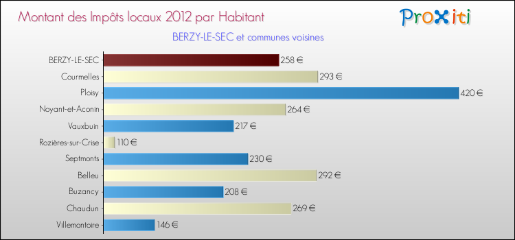 Montant des impôts locaux par Habitant pour BERZY-LE-SEC et les communes proches Comparaison des impôts locaux par habitant pour BERZY-LE-SEC et les communes voisines