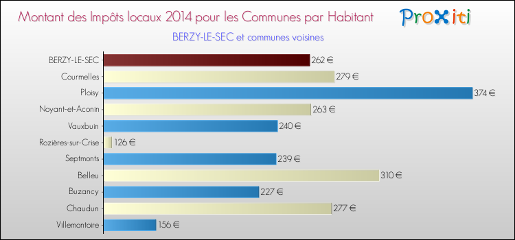 Montant des impôts locaux par Habitant pour BERZY-LE-SEC et les communes proches en 2014 Comparaison des impôts locaux par habitant pour BERZY-LE-SEC et les communes voisines en 2014