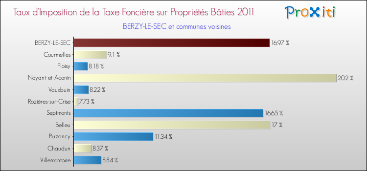 Taux d'imposition de la taxe foncière sur le bati 2011 pour BERZY-LE-SEC et les communes proches Comparaison des taux d'imposition de la taxe foncière sur le bati 2011 pour BERZY-LE-SEC et les communes voisines