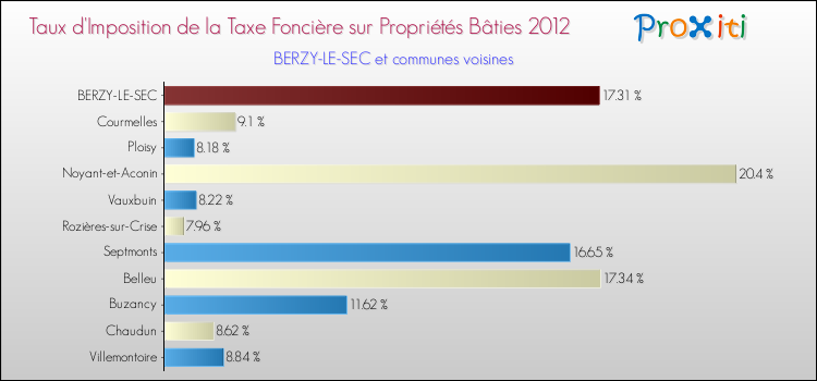 Taux d'imposition de la taxe foncière sur le bati 2012 pour BERZY-LE-SEC et les communes proches Comparaison des taux d'imposition de la taxe foncière sur le bati 2012 pour BERZY-LE-SEC et les communes voisines