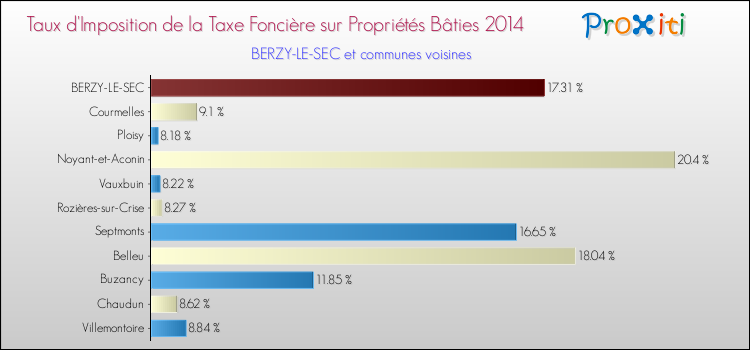 Taux d'imposition de la taxe foncière sur le bati 2014 pour BERZY-LE-SEC et les communes proches Comparaison des taux d'imposition de la taxe foncière sur le bati 2014 pour BERZY-LE-SEC et les communes voisines