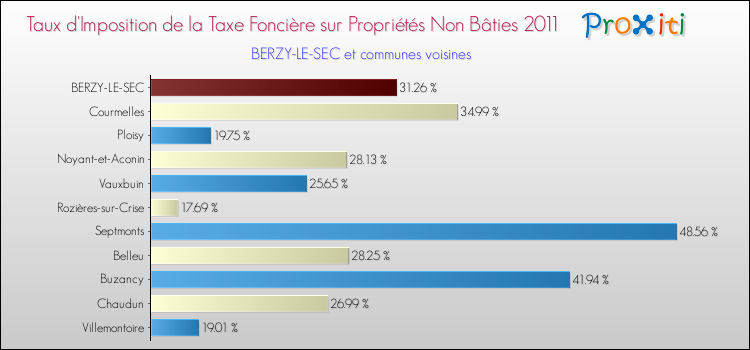 Taux d'imposition de la taxe foncière sur les immeubles et terrains non batis 2011 pour BERZY-LE-SEC et les communes proches Comparaison des taux d'imposition de la taxe foncière sur les immeubles et terrains non batis 2011 pour BERZY-LE-SEC et les communes voisines