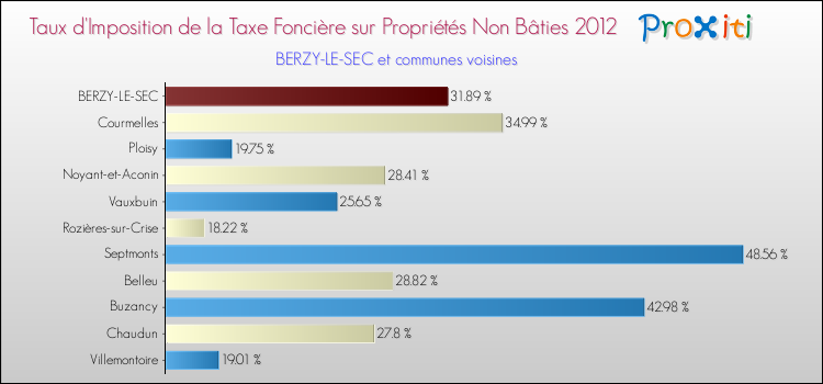Taux d'imposition de la taxe foncière sur les immeubles et terrains non batis 2012 pour BERZY-LE-SEC et les communes proches Comparaison des taux d'imposition de la taxe foncière sur les immeubles et terrains non batis 2012 pour BERZY-LE-SEC et les communes voisines