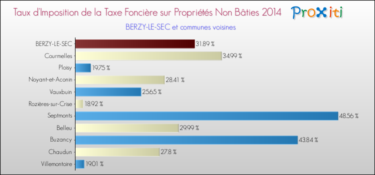 Taux d'imposition de la taxe foncière sur les immeubles et terrains non batis 2014 pour BERZY-LE-SEC et les communes proches Comparaison des taux d'imposition de la taxe foncière sur les immeubles et terrains non batis 2014 pour BERZY-LE-SEC et les communes voisines