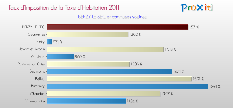 Taux d'imposition de la taxe d'habitation 2011 pour BERZY-LE-SEC et les communes proches Comparaison des taux d'imposition de la taxe d'habitation 2011 pour BERZY-LE-SEC et les communes voisines