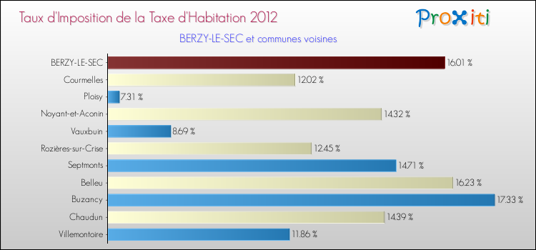 Taux d'imposition de la taxe d'habitation 2012 pour BERZY-LE-SEC et les communes proches Comparaison des taux d'imposition de la taxe d'habitation 2012 pour BERZY-LE-SEC et les communes voisines