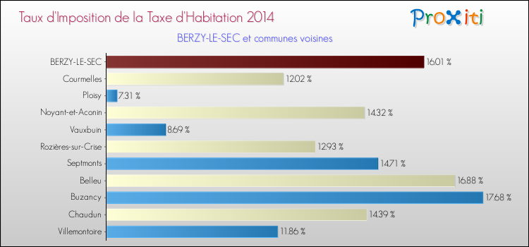 Taux d'imposition de la taxe d'habitation 2014 pour BERZY-LE-SEC et les communes proches Comparaison des taux d'imposition de la taxe d'habitation 2014 pour BERZY-LE-SEC et les communes voisines