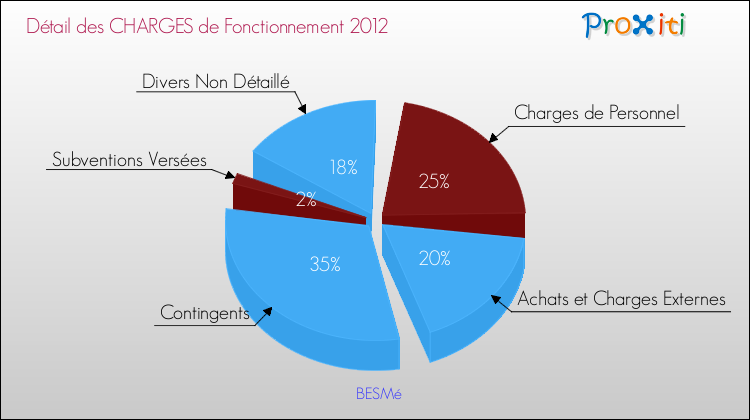 Décomposition des Charges de Fonctionnement 2012 de la commune de BESMé Charges de Fonctionnement 2012 pour la commune de BESMé