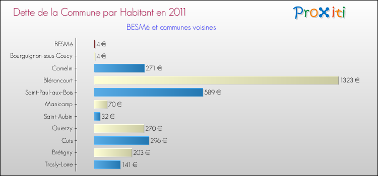 Dette par habitant de la commune en 2011 pour BESMé et les communes proches Comparaison de la dette par habitant de la commune en 2011 pour BESMé et les communes voisines