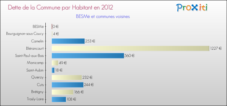 Dette par habitant de la commune en 2012 pour BESMé et les communes proches Comparaison de la dette par habitant de la commune en 2012 pour BESMé et les communes voisines