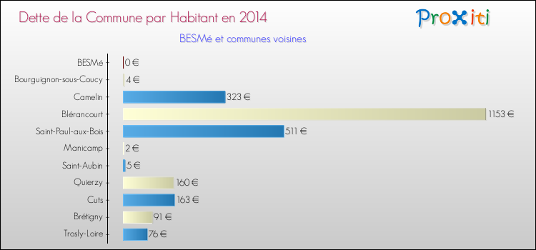 Dette par habitant de la commune en 2014 pour BESMé et les communes proches Comparaison de la dette par habitant de la commune en 2014 pour BESMé et les communes voisines