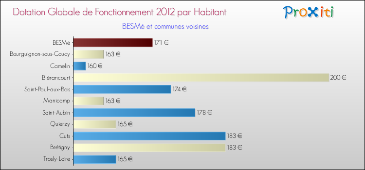 Montant des dotations globales de fonctionnement DGF par Habitant pour BESMé et les communes proches Comparaison des des dotations globales de fonctionnement DGF par habitant pour BESMé et les communes voisines