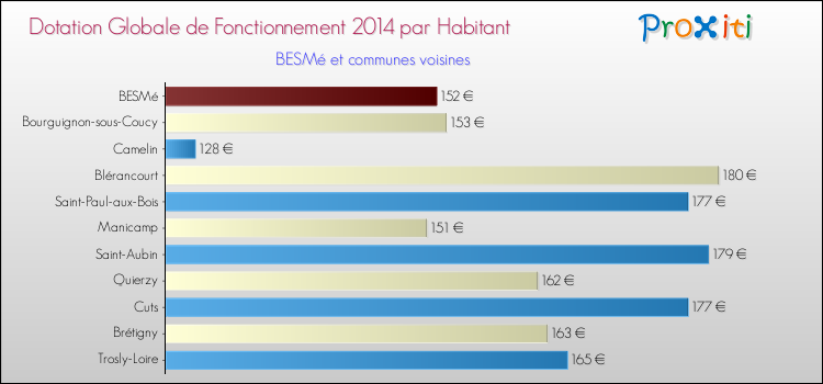 Montant des dotations globales de fonctionnement DGF par Habitant pour BESMé et les communes proches en 2014. Comparaison des des dotations globales de fonctionnement DGF par habitant pour BESMé et les communes voisines en 2014.