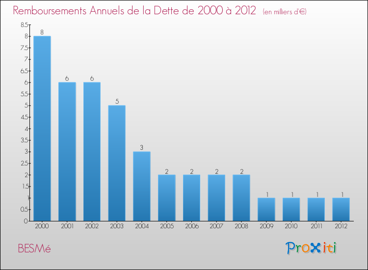 Evolution de l'annuité de la dette pour la commune de BESMé de 2000 à 2012 Annuités de la dette pour BESMé de 2000 à 2012