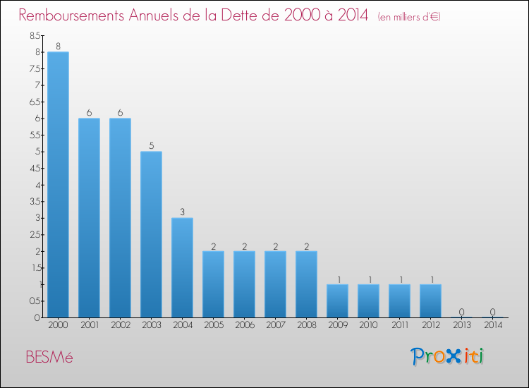 Evolution de l'annuité de la dette pour la commune de BESMé de 2000 à 2014 Annuités de la dette pour BESMé de 2000 à 2014
