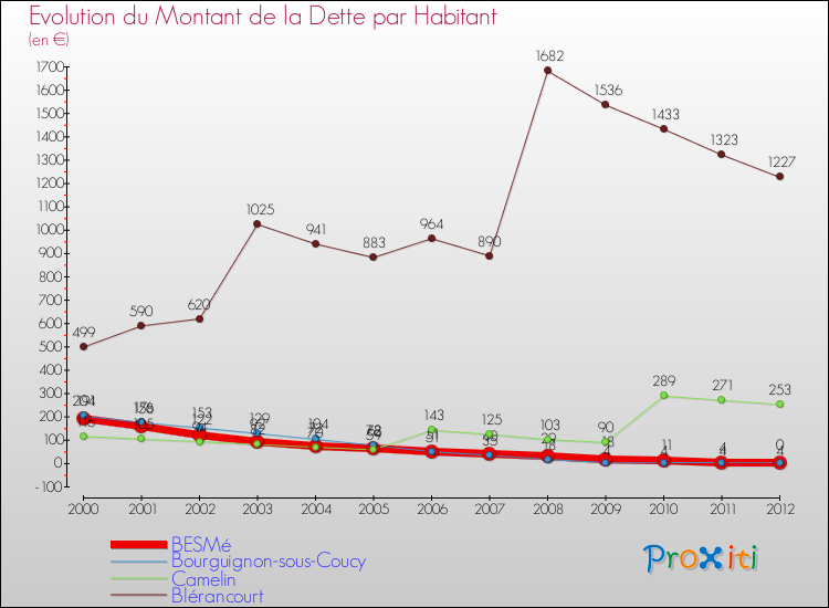 Evolution de la dette par habitant pour la commune de BESMé et les communes proches de 2000 à 2012 Comparaison de la dette par habitant pour BESMé et les communes voisines de 2000 à 2012