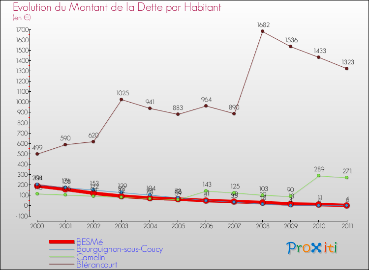 Evolution de la dette par habitant pour la commune de BESMé et les communes proches Comparaison de la dette par habitant pour BESMé et les communes voisines
