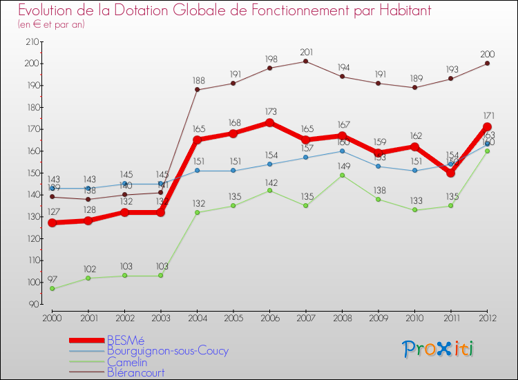 Evolution et montant de la dotation globale de fonctionnement par Habitant pour BESMé et les communes proches Comparaison des dotations globales de fonctionnement par habitant pour BESMé et les communes voisines