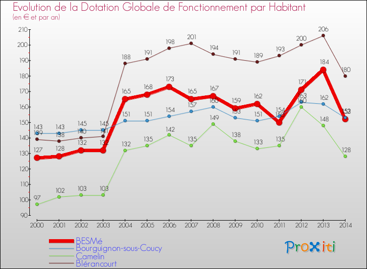 Evolution et montant de la dotation globale de fonctionnement par Habitant pour BESMé et les communes proches de 2000 à 2014. Comparaison des dotations globales de fonctionnement par habitant pour BESMé et les communes voisines de 2000 à 2014.