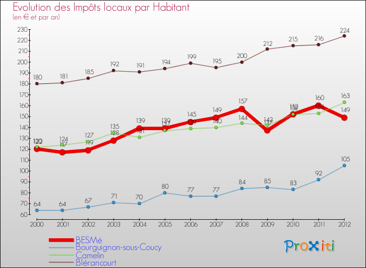 Evolution et montant des impôts locaux par Habitant pour BESMé et les communes proches Comparaison des impôts locaux par habitant pour BESMé et les communes voisines