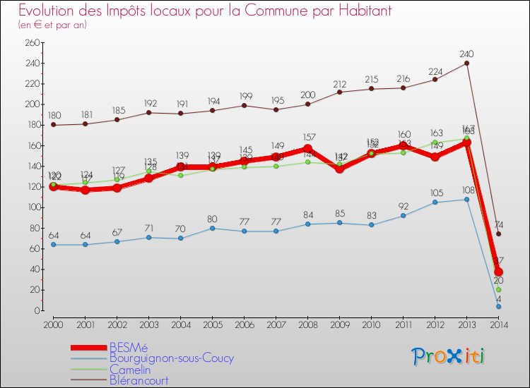 Evolution et montant des impôts locaux par Habitant pour BESMé et les communes proches de 2000 à 2014 Comparaison des impôts locaux par habitant pour BESMé et les communes voisines de 2000 à 2014