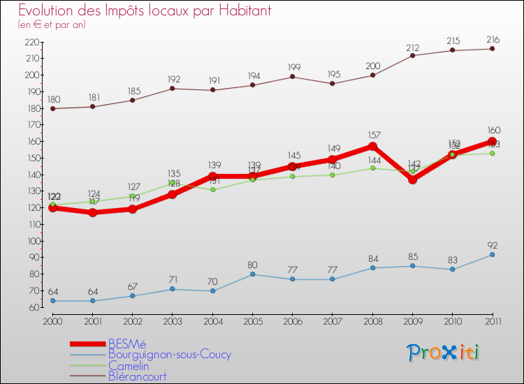 Evolution et montant des impôts locaux par Habitant pour BESMé et les communes proches Comparaison des impôts locaux par habitant pour BESMé et les communes voisines