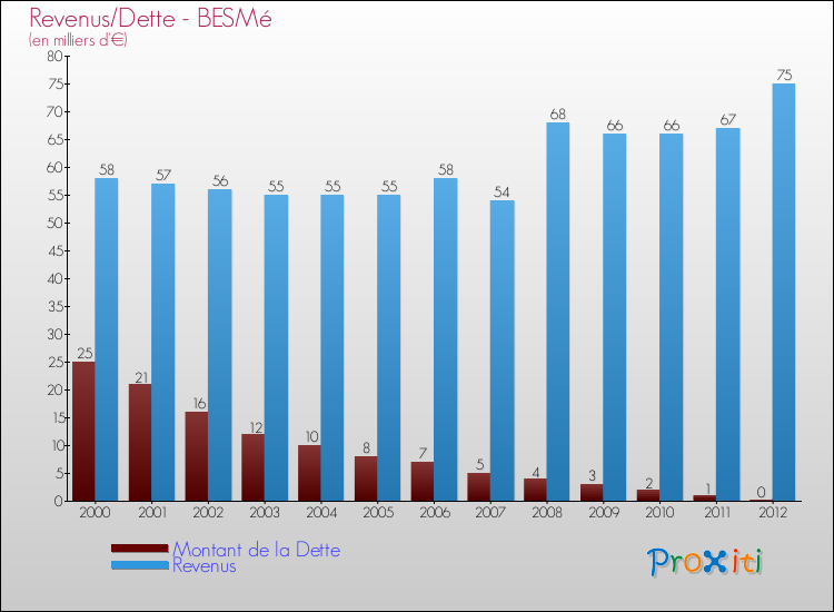 Evolution comparée de la dette et des revenus pour la commune de BESMé de 2000 à 2012 Comparaison de la dette et des revenus pour BESMé de 2000 à 2012