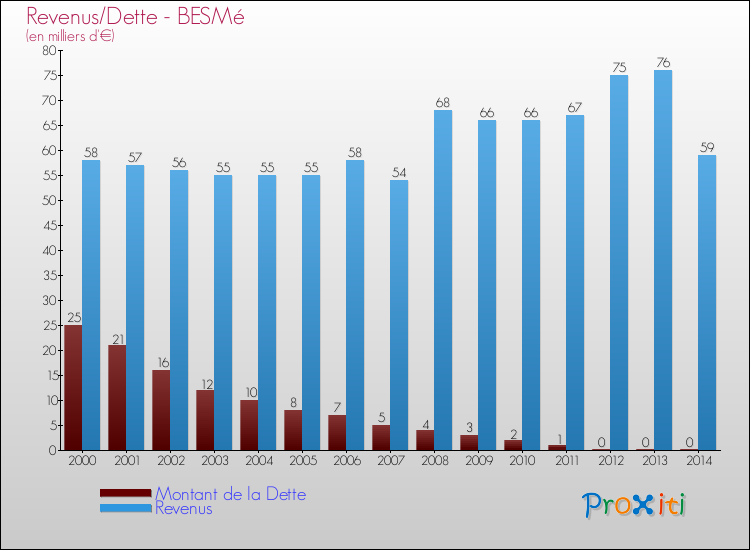Evolution comparée de la dette et des revenus pour la commune de BESMé de 2000 à 2014 Comparaison de la dette et des revenus pour BESMé de 2000 à 2014