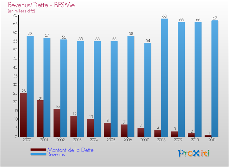 Evolution comparée de la dette et des revenus pour la commune de BESMé de 2000 à 2011 Comparaison de la dette et des revenus pour BESMé de 2000 à 2011