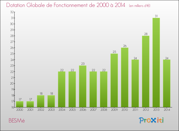 Evolution du montant de la Dotation Globale de Fonctionnement pour la commune de BESMé de 2000 à 2014 Evolution du montant de la Dotation Globale de Fonctionnement pour BESMé de 2000 à 2014