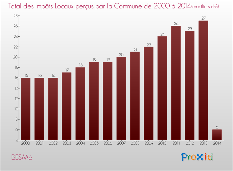 Evolution des Impôts Locaux pour la commune de BESMé de 2000 à 2014 Evolution des Impôts Locaux pour BESMé de 2000 à 2014