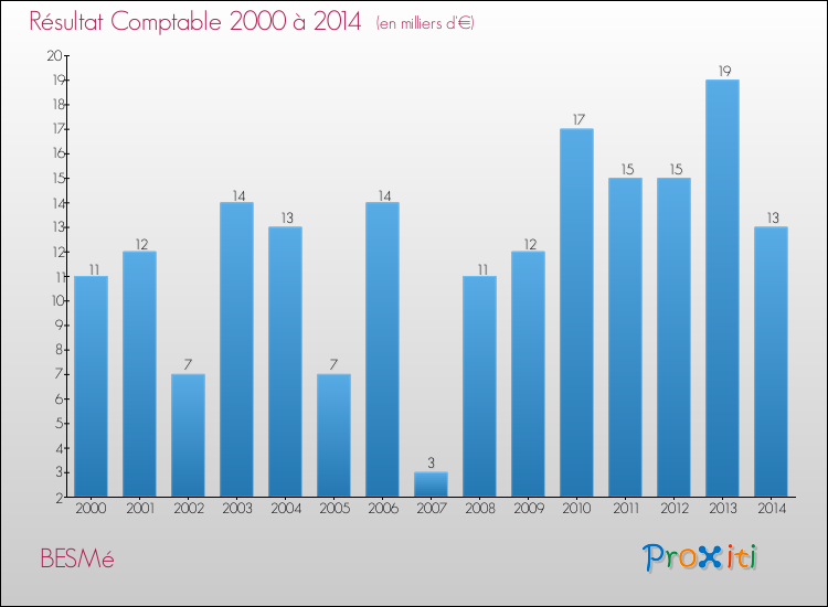 Evolution du résultat comptable pour la commune de BESMé de 2000 à 2014 Evolution du résultat comptable pour BESMé de 2000 à 2014