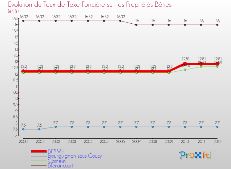 Evolution du taux de la taxe foncière sur le bati pour BESMé et les communes proches de 2000 à 2012 Comparaison des taux de taxe foncière sur le bati pour BESMé et les communes voisines de 2000 à 2012