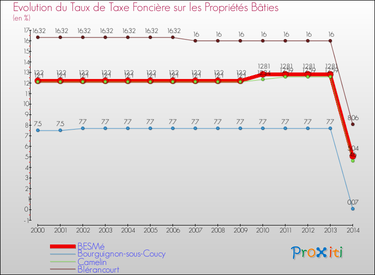 Evolution du taux de la taxe foncière sur le bati pour BESMé et les communes proches de 2000 à 2014 Comparaison des taux de taxe foncière sur le bati pour BESMé et les communes voisines de 2000 à 2014