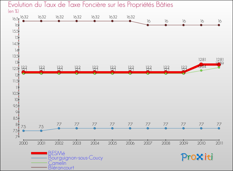 Evolution du taux de la taxe foncière sur le bati pour BESMé et les communes proches Comparaison des taux de taxe foncière sur le bati pour BESMé et les communes voisines