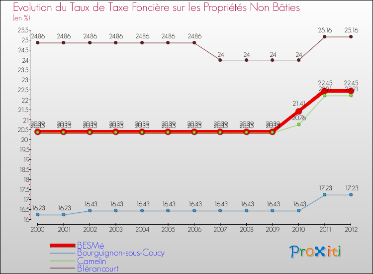 Evolution du taux de la taxe foncière sur les immeubles et terrains non batis pour BESMé et les communes proches de 2000 à 2012 Comparaison des taux de la taxe foncière sur les immeubles et terrains non batis pour BESMé et les communes voisines de 2000 à 2012