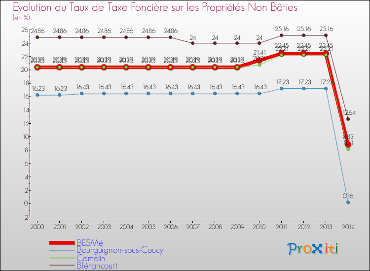Evolution du taux de la taxe foncière sur les immeubles et terrains non batis pour BESMé et les communes proches de 2000 à 2014 Comparaison des taux de la taxe foncière sur les immeubles et terrains non batis pour BESMé et les communes voisines de 2000 à 2014
