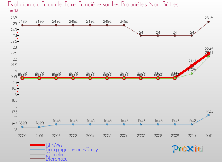 Evolution du taux de la taxe foncière sur les immeubles et terrains non batis pour BESMé et les communes proches Comparaison des taux de la taxe foncière sur les immeubles et terrains non batis pour BESMé et les communes voisines