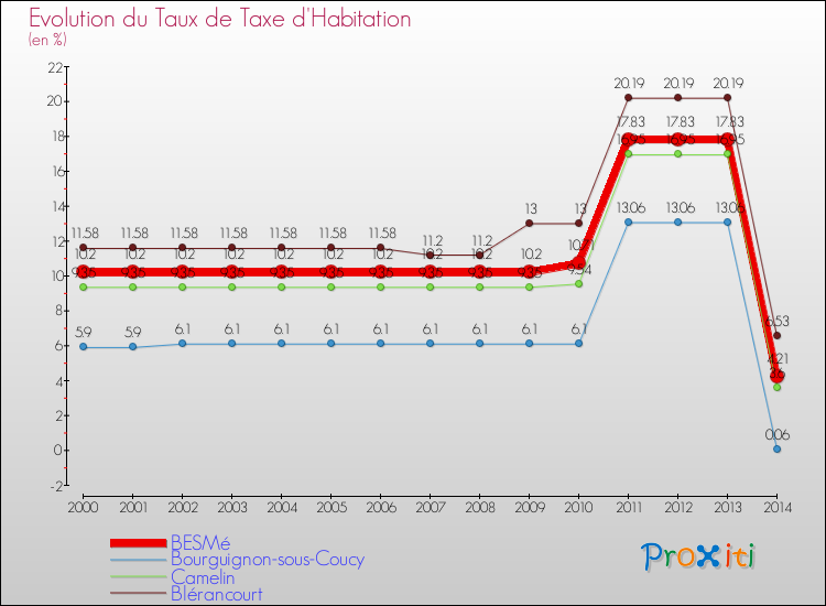Evolution du taux de la taxe d'habitation pour BESMé et les communes proches de 2000 à 2014 Comparaison des taux de la taxe d'habitation pour BESMé et les communes voisines de 2000 à 2014